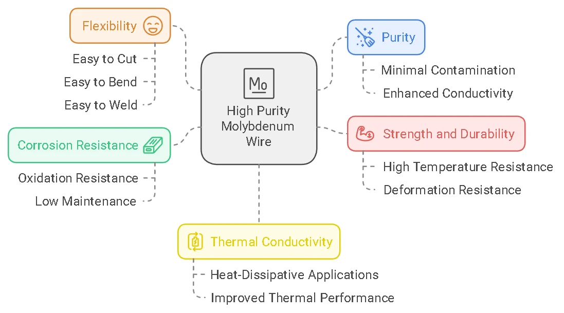 Benefits Of High Purity Molybdenum Wire Benefits Of High Purity Molybdenum Wire